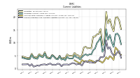 Accounts Payable And Accrued Liabilities Current