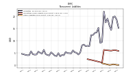 Other Liabilities Noncurrent