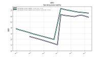 Operating Lease Liability Noncurrent