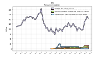 Accrued Income Taxes Noncurrent