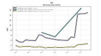 Operating Lease Liability Current