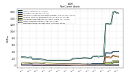 Deferred Income Tax Assets Net