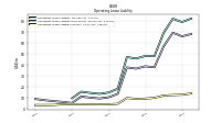 Operating Lease Liability Current