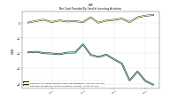 Net Cash Provided By Used In Investing Activities