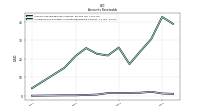 Allowance For Doubtful Accounts Receivable Current