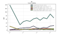 Accrued Income Taxes Current