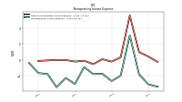 Nonoperating Income Expense