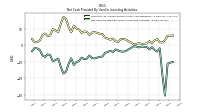 Net Cash Provided By Used In Investing Activities