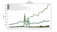 Long Term Debt Current