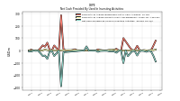 Net Cash Provided By Used In Investing Activities