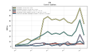 Employee Related Liabilities Current