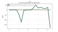 Net Cash Provided By Used In Investing Activities