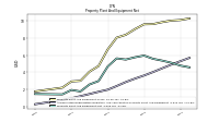 Property Plant And Equipment Net