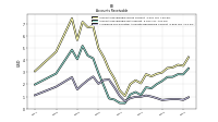 Allowance For Doubtful Accounts Receivable Current