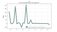 Net Cash Provided By Used In Financing Activities