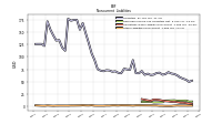 Other Liabilities Noncurrent