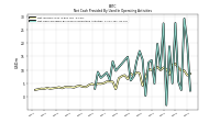 Net Cash Provided By Used In Operating Activities