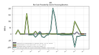 Net Cash Provided By Used In Financing Activities