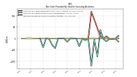 Net Cash Provided By Used In Investing Activities