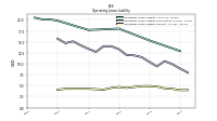 Operating Lease Liability Current