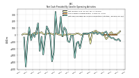 Net Cash Provided By Used In Operating Activities