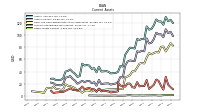 Other Assets Current