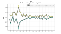 Net Cash Provided By Used In Investing Activities