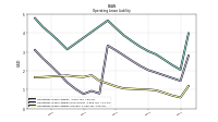 Operating Lease Liability Current