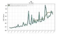 Earnings Per Share Diluted