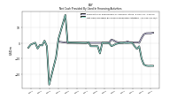 Net Cash Provided By Used In Financing Activities