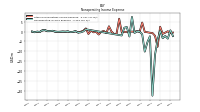 Nonoperating Income Expense