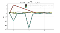 Net Cash Provided By Used In Investing Activities