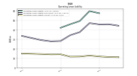 Operating Lease Liability Current