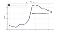 Long Term Debt Noncurrent