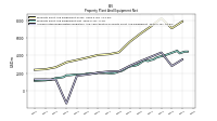 Accumulated Depreciation Depletion And Amortization Property Plant And Equipment