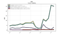 Operating Lease Liability Current