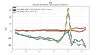 Net Cash Provided By Used In Operating Activities