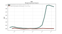 Other Nonoperating Income Expense