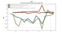 Net Cash Provided By Used In Operating Activities