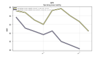 Operating Lease Liability Noncurrent