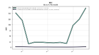 Allowance For Doubtful Accounts Receivable Current