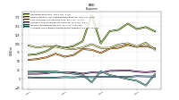 Allocated Share Based Compensation Expense