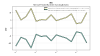 Net Cash Provided By Used In Investing Activities