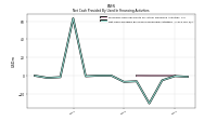 Net Cash Provided By Used In Financing Activities