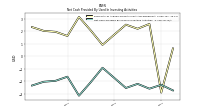 Net Cash Provided By Used In Investing Activities