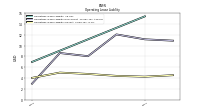 Operating Lease Liability Current