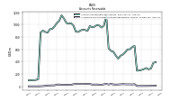 Allowance For Doubtful Accounts Receivable Current