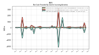 Net Cash Provided By Used In Investing Activities