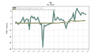 Common Stock Dividends Per Share Declared