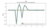 Net Cash Provided By Used In Investing Activities